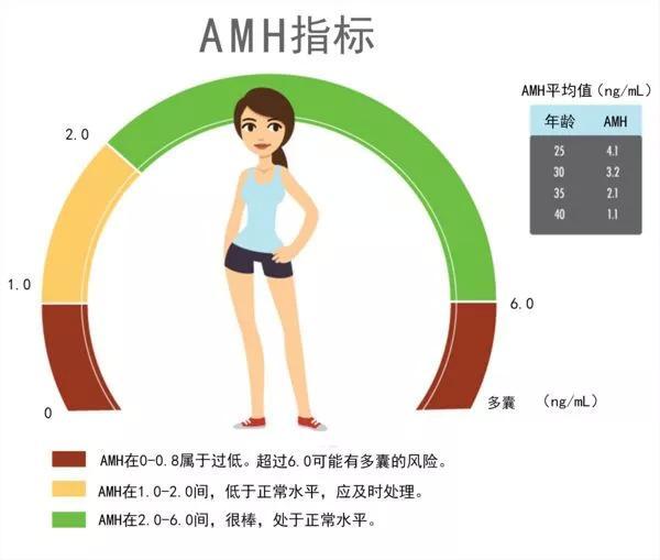 39岁amh值为0.2做三代试管成功率大吗