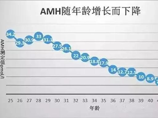 卵巢功能AMH值0.87做试管婴儿成功率高吗？