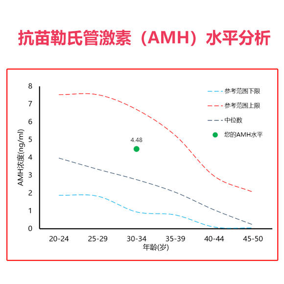 amh低为什么试管成功率也低？